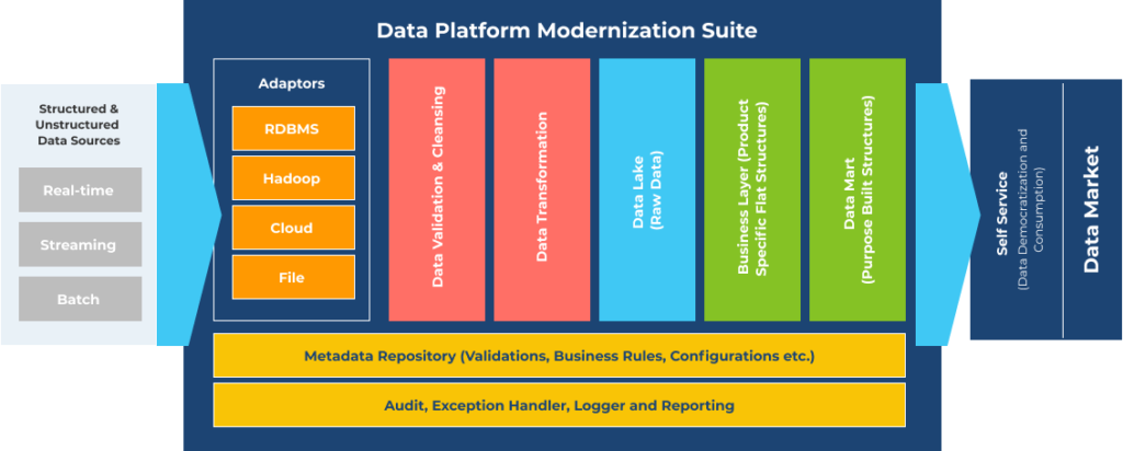 Streamlining business with Oracle data modernization.